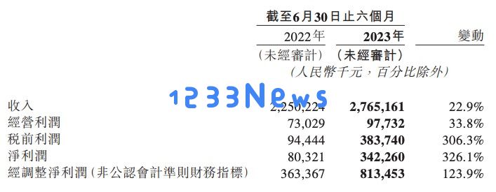 2023年上半年BOSS直聘净利润突破3.4亿元 实现投资收益大幅增长超过7倍