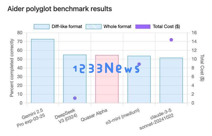 GPT-4.1 偷摸开测？神秘模型登顶编程榜，社区细扒指向 OpenAI，网友：营销鬼才又来了