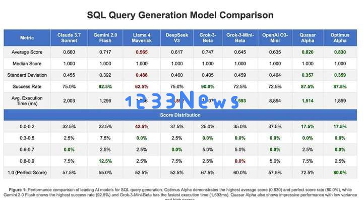 GPT-4.1 偷摸开测？神秘模型登顶编程榜，社区细扒指向 OpenAI，网友：营销鬼才又来了