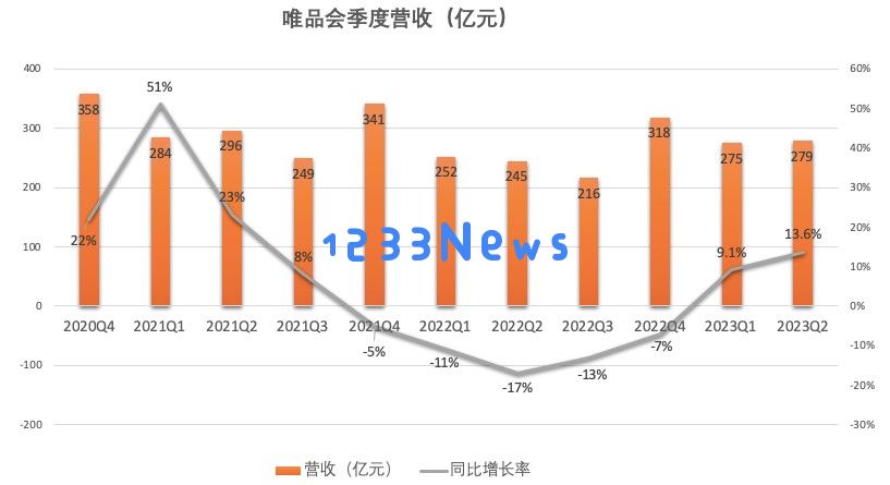 唯品会2023年第三季度净收入预测仅增长0%至5%，增速放缓背后原因分析