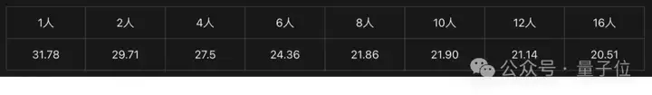榨干3000元显卡，跑通千亿级大模型的秘方来了