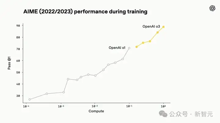 OpenAI震撼发布o3/o4-mini，直逼视觉推理巅峰！首用图像思考，十倍算力爆表