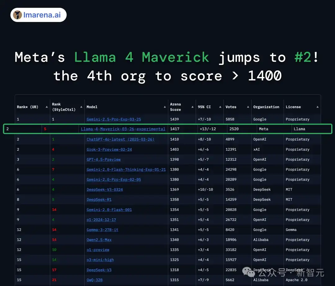 Llama 4训练作弊爆出惊天丑闻！AI大佬愤而辞职，代码实测崩盘全网炸锅