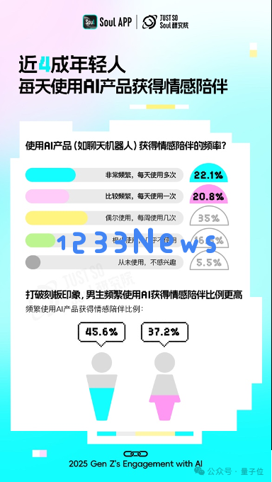 超九成年轻人工作学习离不开AI，人均还有1.8个AI朋友丨Soul《2025 Z世代AI使用报告》