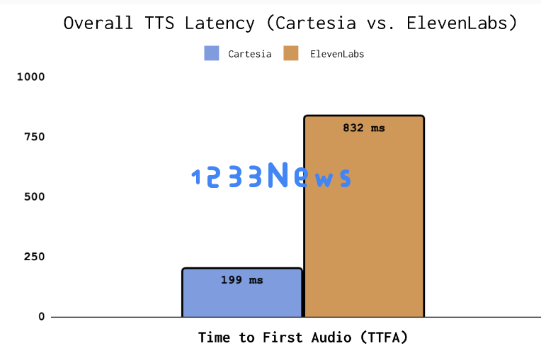 Cartesia: 3 个月融资 9100 万美元，从 Transformer 到 Mamba 重塑语音 AI