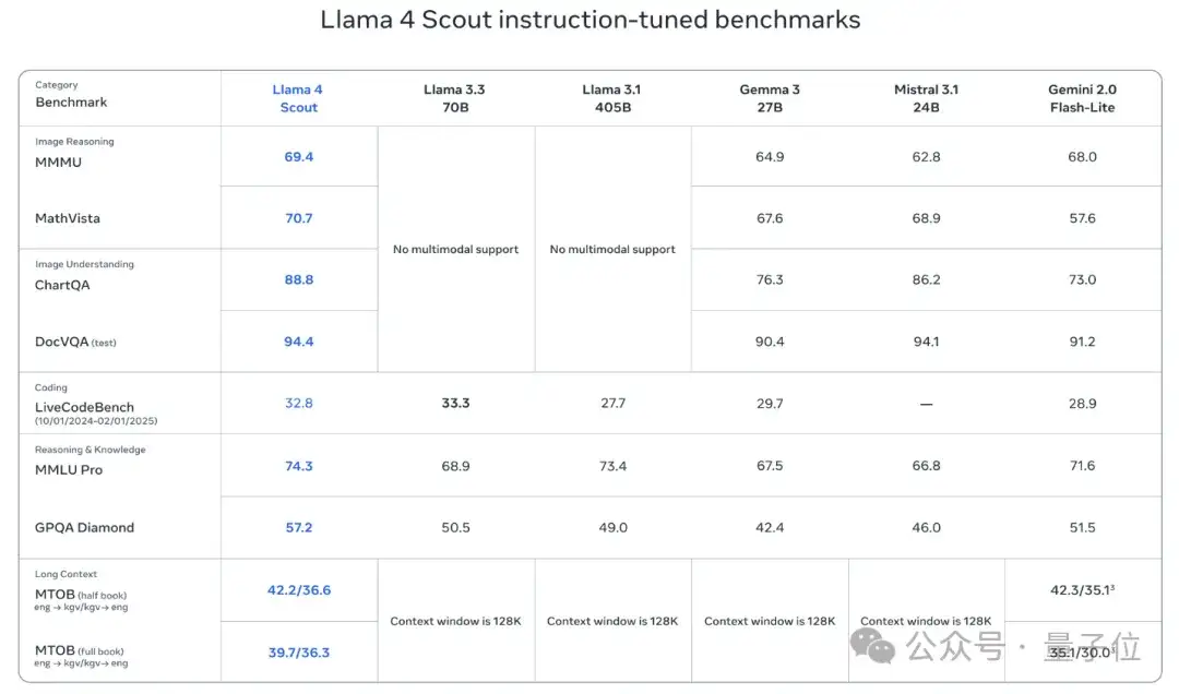 LIama 4发布重夺开源第一！DeepSeek同等代码能力但参数减一半，一张H100就能跑，还有两万亿参数超大杯