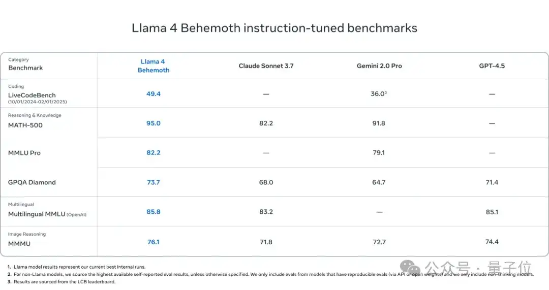 LIama 4发布重夺开源第一！DeepSeek同等代码能力但参数减一半，一张H100就能跑，还有两万亿参数超大杯