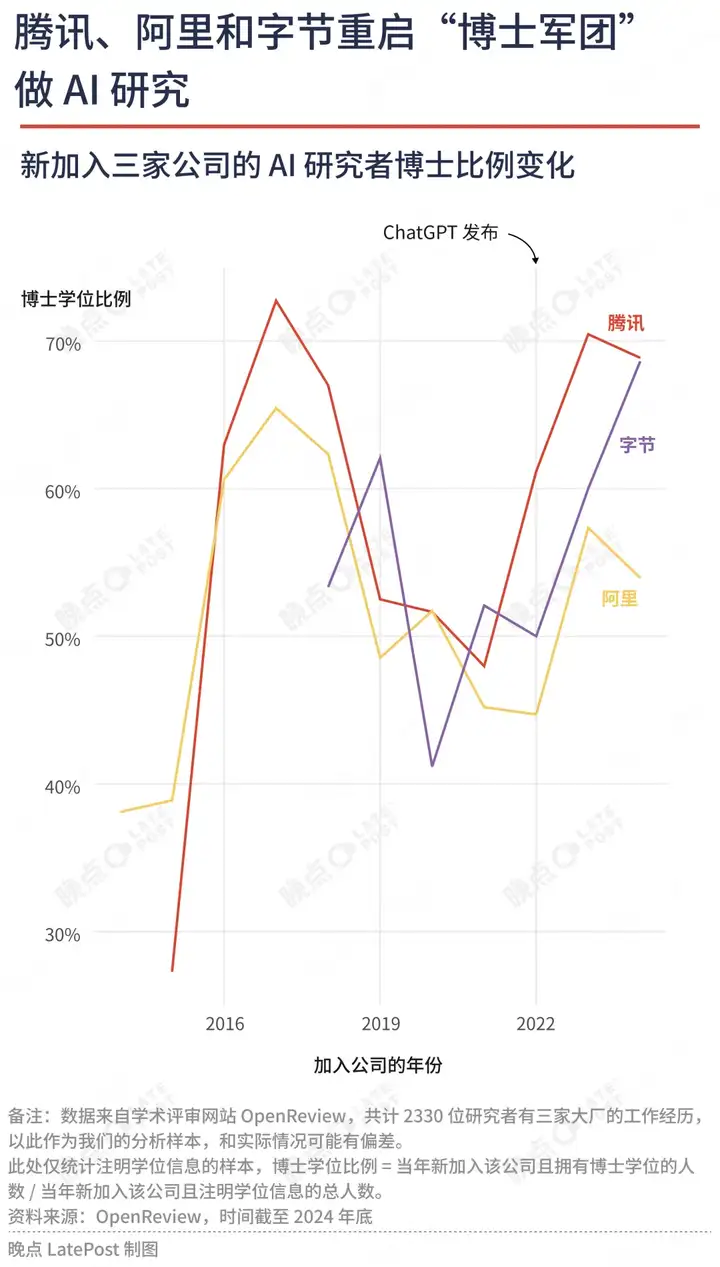 字节阿里腾讯的 AI 人才竞赛：2330 个研究者背后的共识与分歧