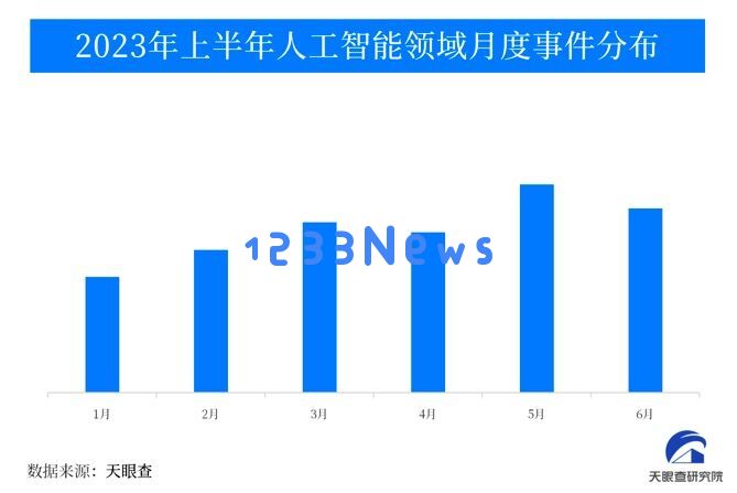 2023年上半年人工智能行业每月融资情况达48起，投资热潮持续升温