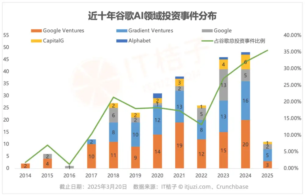 谷歌的AI投资，钱都花在了哪儿？