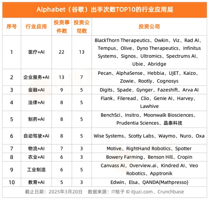 谷歌的AI投资，钱都花在了哪儿？