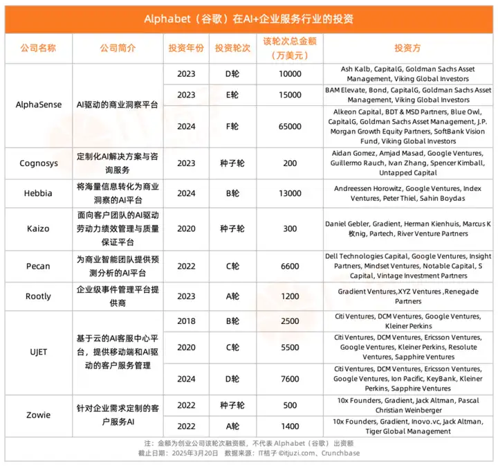 谷歌的AI投资，钱都花在了哪儿？