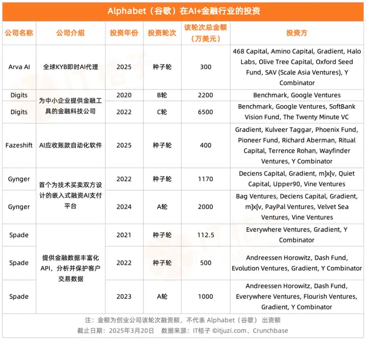 谷歌的AI投资，钱都花在了哪儿？