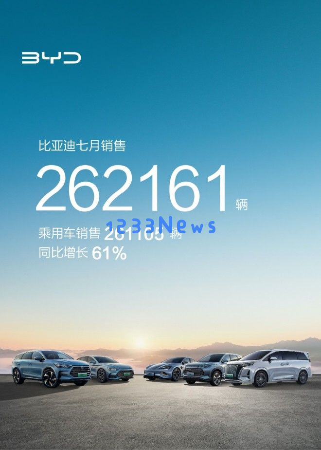 比亚迪7月新能源汽车销量达到261105辆，同比增长幅度高达61%表现亮眼