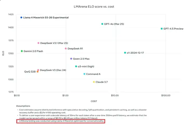 Llama 4在测试集上训练？内部员工、官方下场澄清，LeCun转发