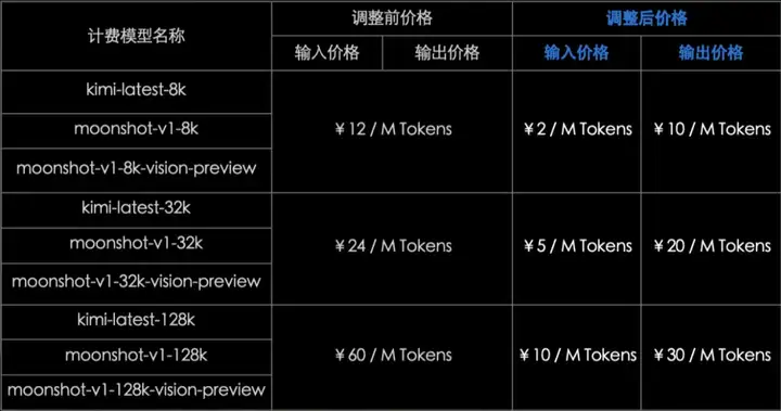 Kimi 开放平台产品价格调整通知