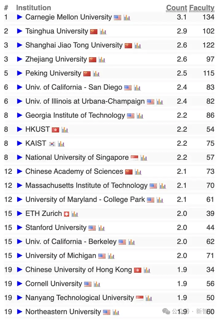 2025 CSRankings排名出炉！上交大、清华北大、浙大霸榜全球AI TOP 10