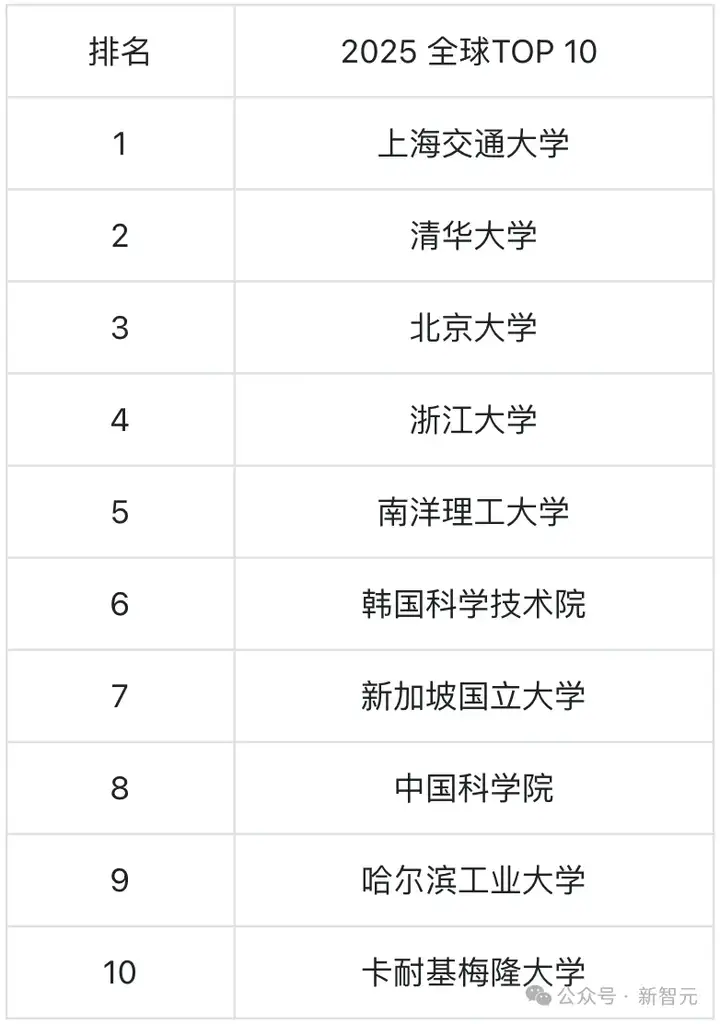 2025 CSRankings排名出炉！上交大、清华北大、浙大霸榜全球AI TOP 10
