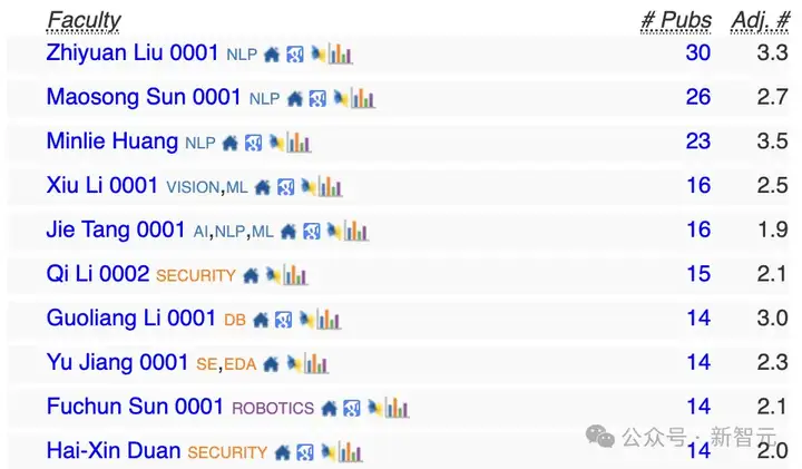 2025 CSRankings排名出炉！上交大、清华北大、浙大霸榜全球AI TOP 10