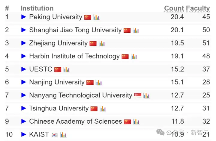 2025 CSRankings排名出炉！上交大、清华北大、浙大霸榜全球AI TOP 10