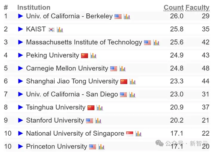 2025 CSRankings排名出炉！上交大、清华北大、浙大霸榜全球AI TOP 10