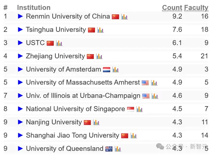 2025 CSRankings排名出炉！上交大、清华北大、浙大霸榜全球AI TOP 10