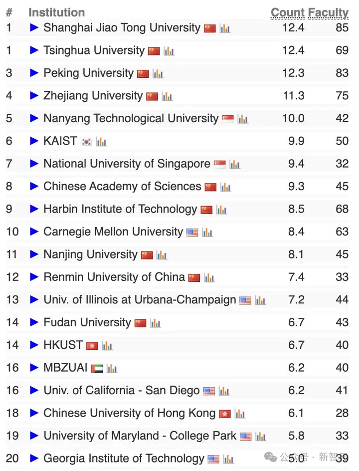 2025 CSRankings排名出炉！上交大、清华北大、浙大霸榜全球AI TOP 10