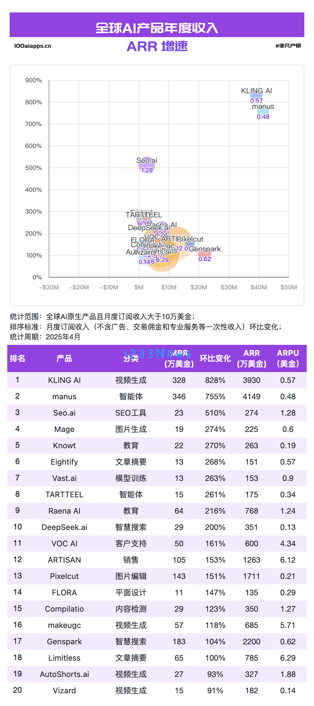 国产 AI 月活 Top10 全数下跌，可灵AI & Manus海外收入飙升！
