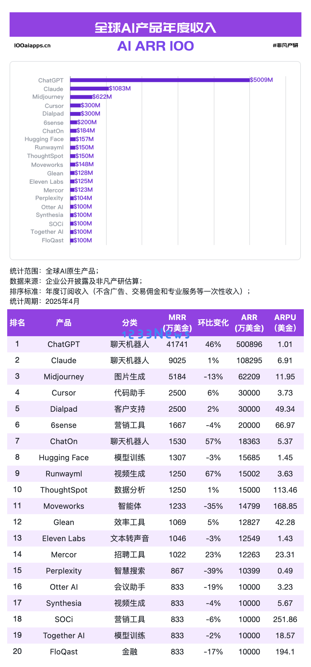 国产 AI 月活跃用户全线下降，但可灵AI与Manus海外收入大幅增长！