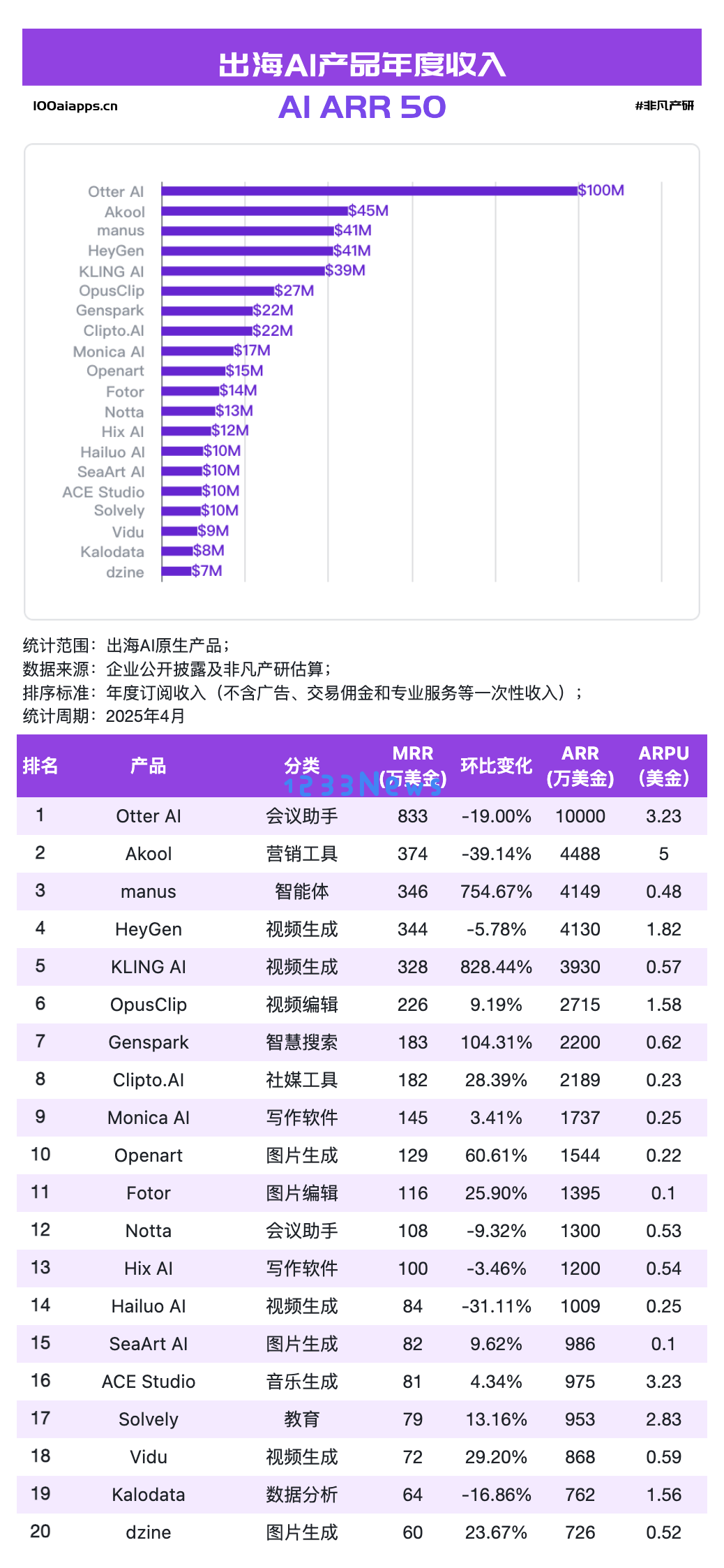 国产 AI 月活 Top10 全数下跌，可灵AI & Manus海外收入飙升！