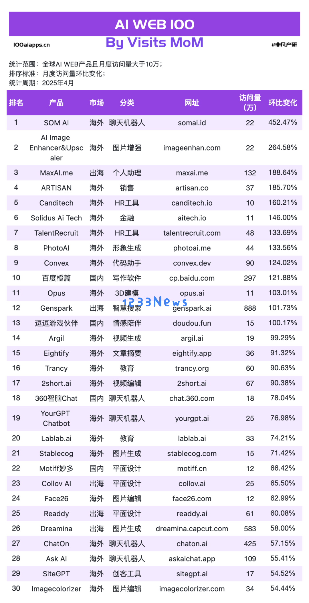 国产 AI 月活 Top10 全数下跌，可灵AI & Manus海外收入飙升！