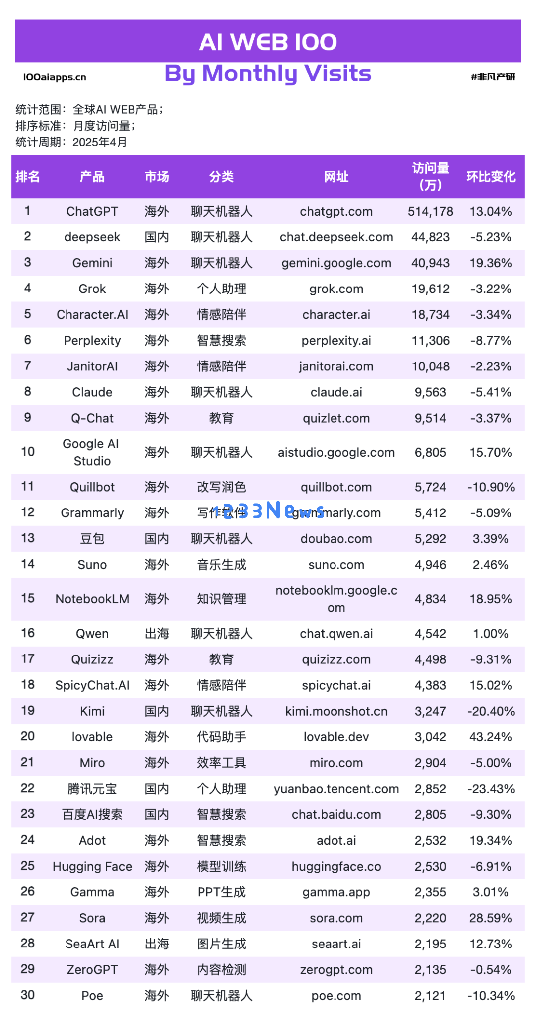 国产 AI 月活 Top10 全数下跌，可灵AI & Manus海外收入飙升！
