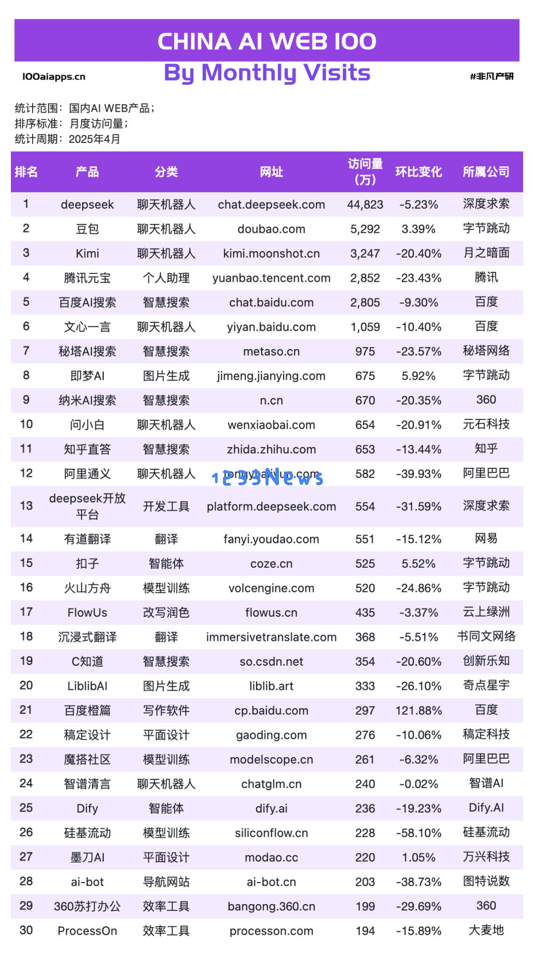 国产 AI 月活 Top10 全数下跌，可灵AI & Manus海外收入飙升！