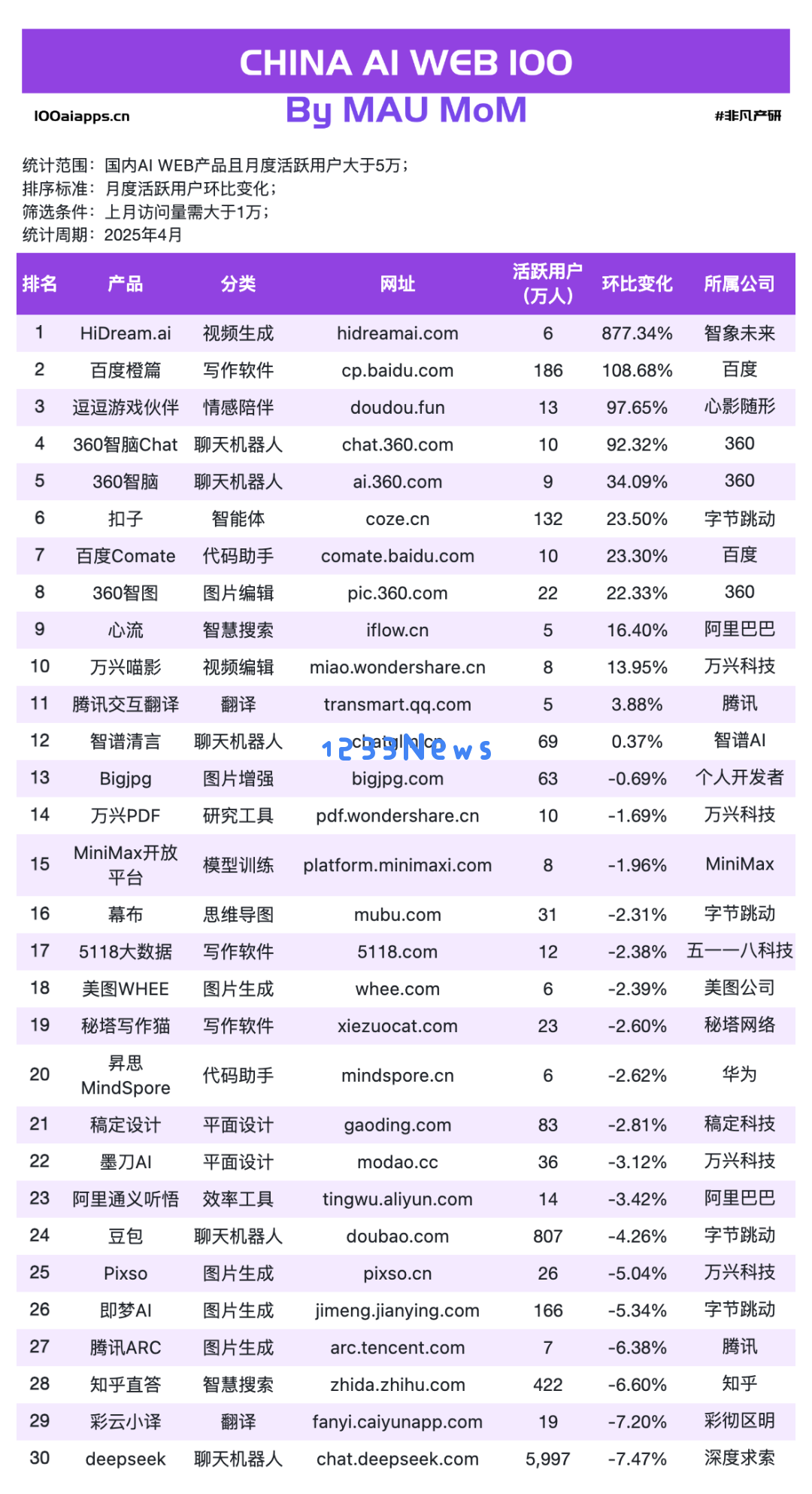 国产 AI 月活 Top10 全数下跌，可灵AI & Manus海外收入飙升！