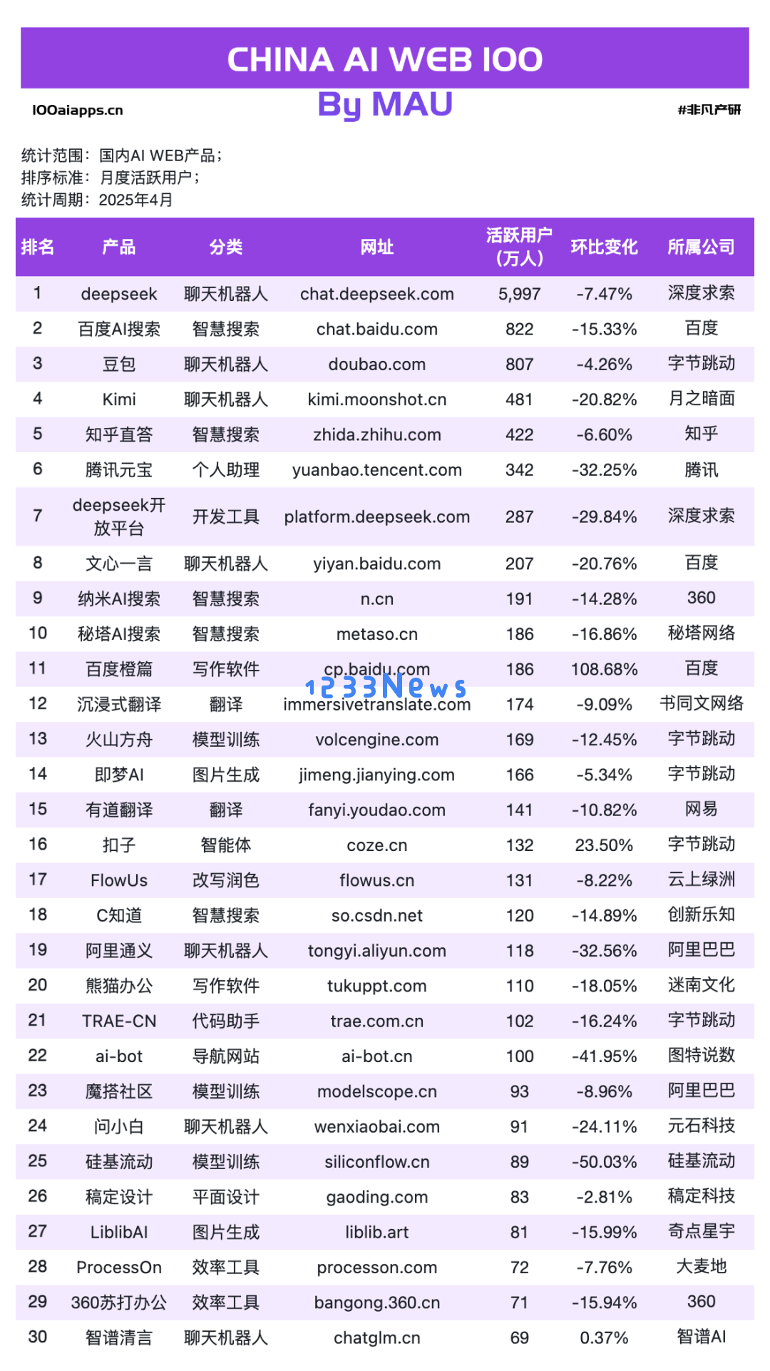 国产 AI 月活 Top10 全数下跌，可灵AI & Manus海外收入飙升！