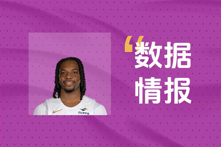 加兰虽砍下21分6助，但无奈球队遭遇失利难掩遗憾