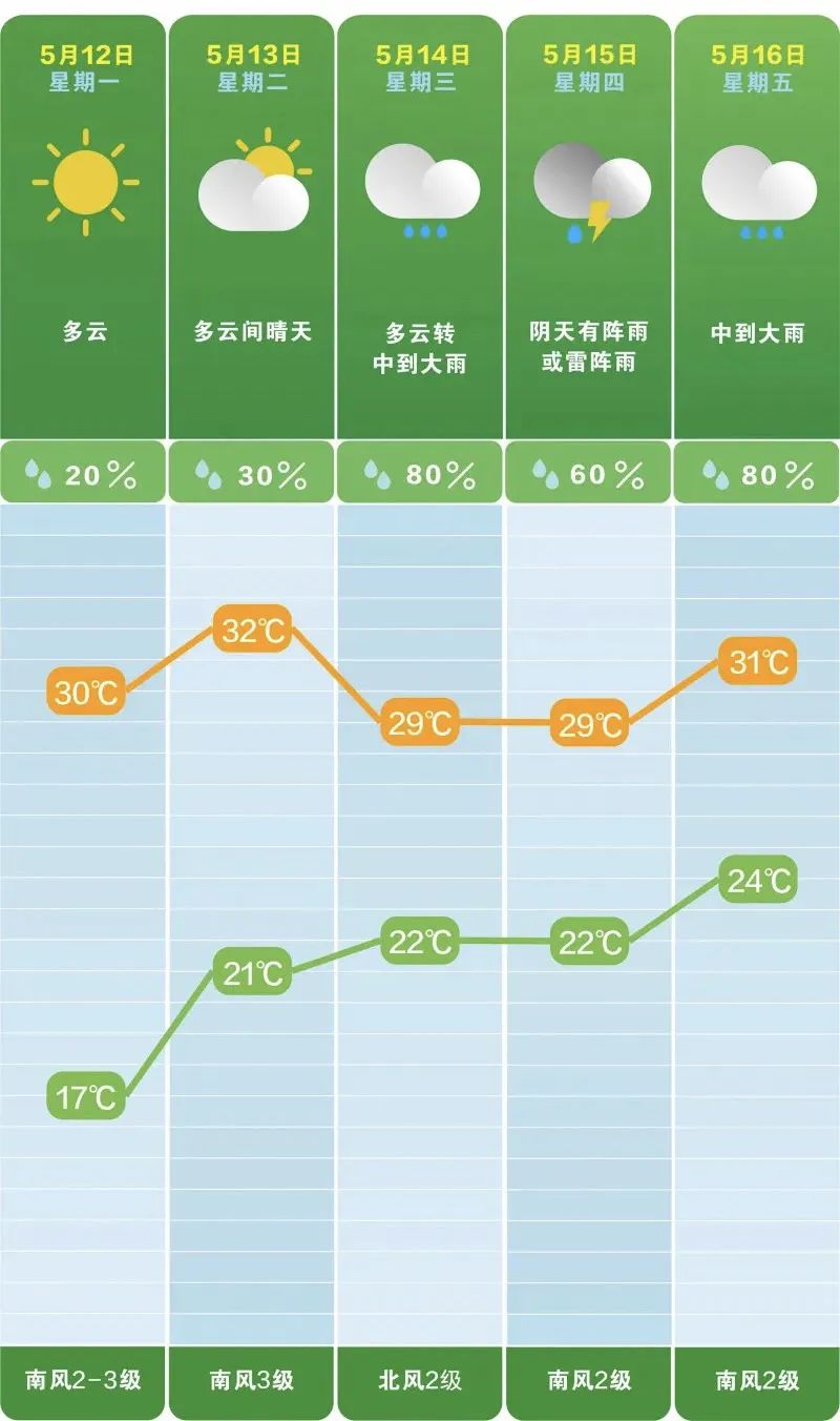 长沙气温直逼32℃，即将迎来雷雨、中雨和大雨轮番“上阵”