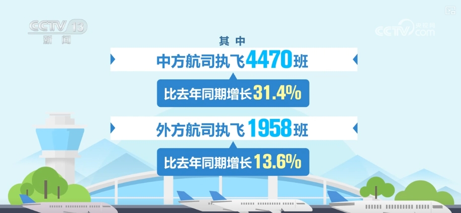 民航国际客运市场需求激增 外籍游客畅游中国“打飞的”体验更为便捷