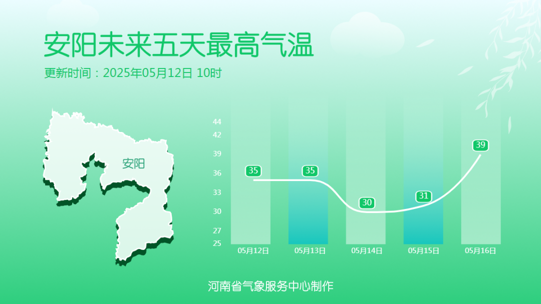 42℃高温即将席卷，河南地区注意，明日起三天多地将出现降雨