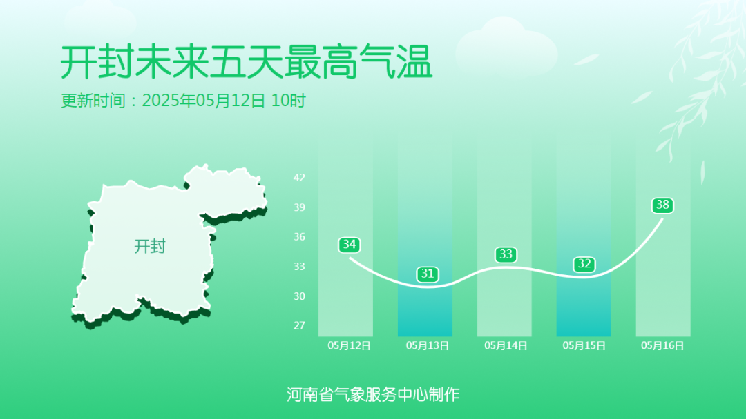 42℃高温即将席卷，河南地区注意，明日起三天多地将出现降雨