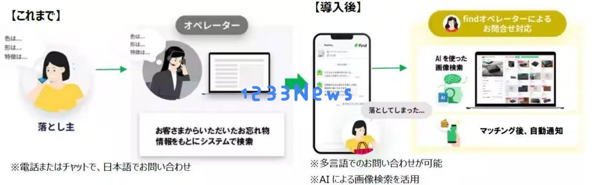 JR东日本推出人工智能寻物应用程序，预计2026年开始高效管理百万人失物案件