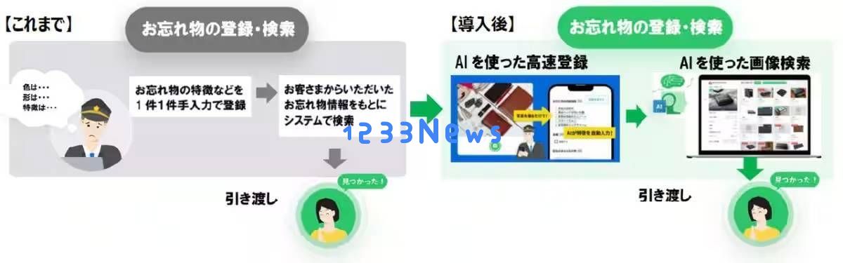 JR东日本推出人工智能寻物应用程序，预计2026年开始高效管理百万人失物案件
