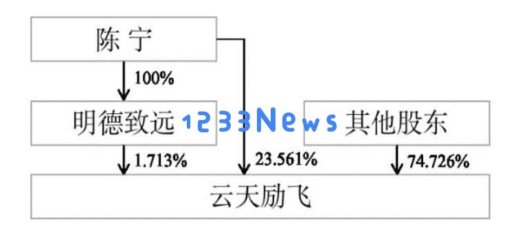 云天励飞2024年营业收入激增八成，扣非后仍亏损6.8亿，股东中电华登减持引发市场关注