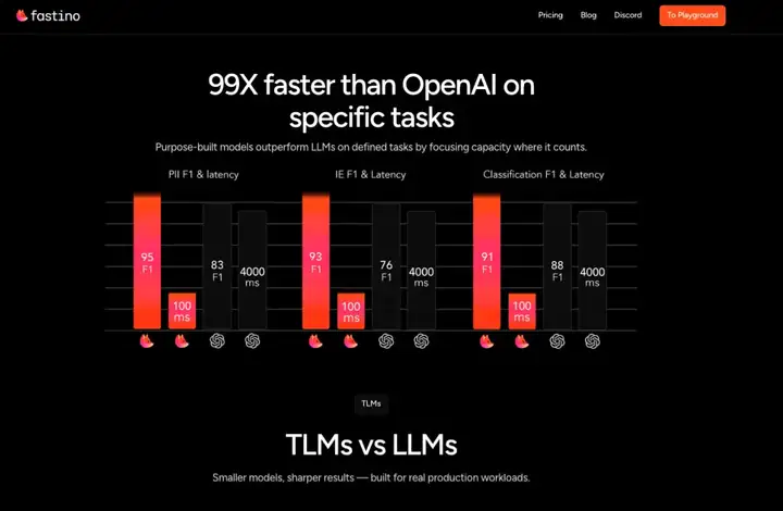 速递｜OpenAI首投机构再出手！Khosla1750万美元押注“轻量化AI”Fastino，AI训练平民化