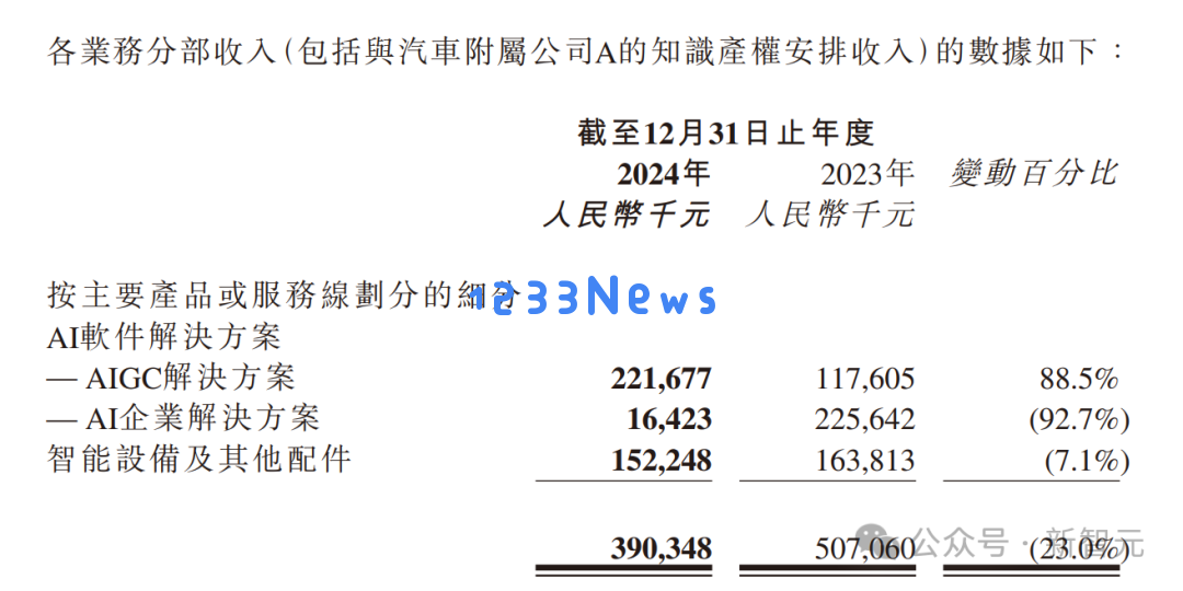 三年狂飙！「AIGC第一股」纯软件营收产品交付破2.2亿，暴增88.5%跑通全球