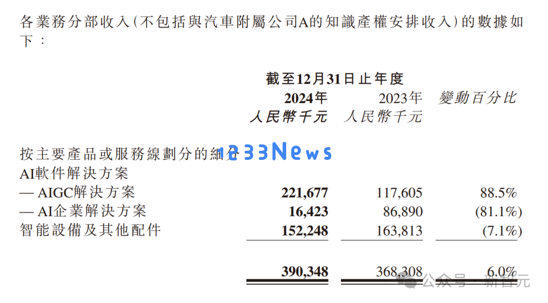 三年狂飙！「AIGC第一股」纯软件营收产品交付破2.2亿，暴增88.5%跑通全球
