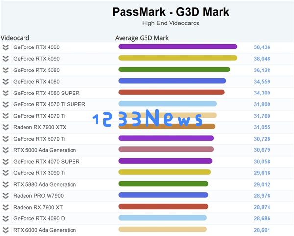 RTX 5090挣扎于PassMark考验，回顾背后的真相与未来