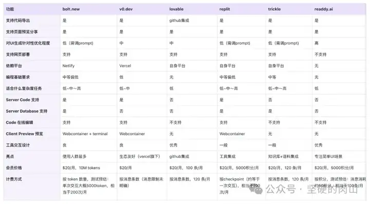 全网最全！七款AI页面生成工具对比，选对神器效率翻倍