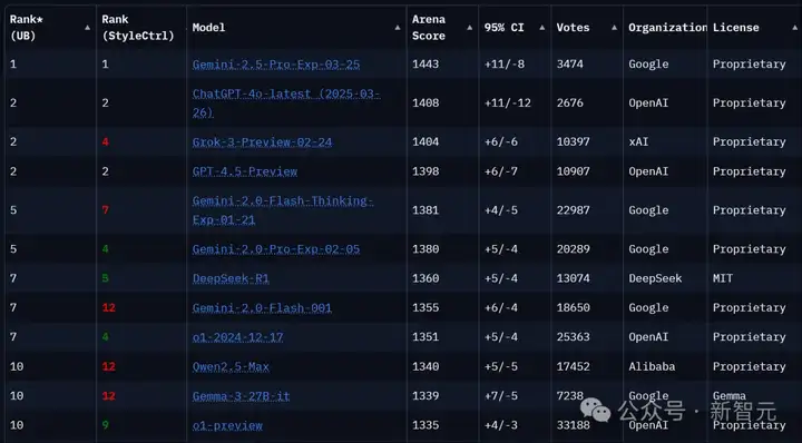 Gemini 2.5疯狂反扑OpenAI，智商130碾压人类！一键3D打印蛋糕、秒解魔方