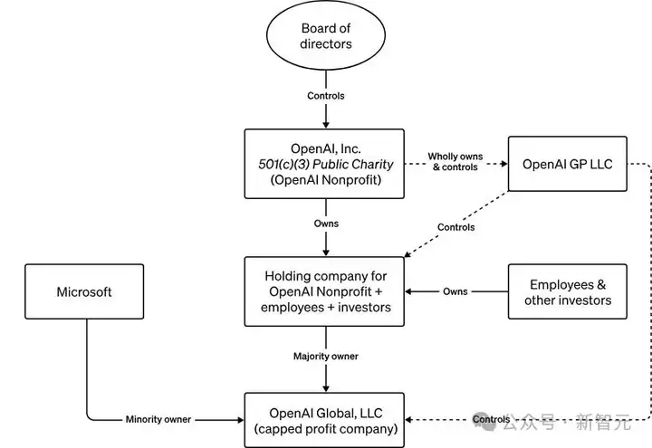 OpenAI豪赌400亿美金融资，却遭微软围剿！改组霸王条款，失败砍半200亿